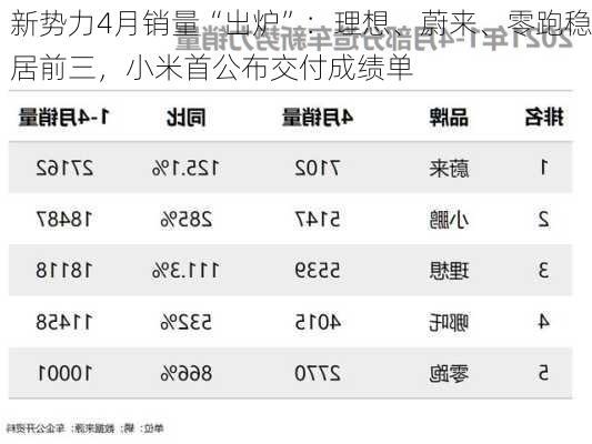 新势力4月销量“出炉”：理想、蔚来、零跑稳居前三，小米首公布交付成绩单