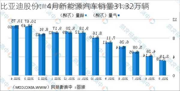 比亚迪股份：4月新能源汽车销量31.32万辆