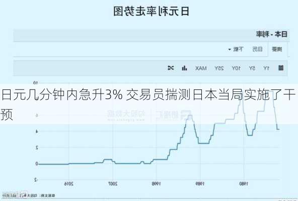 日元几分钟内急升3% 交易员揣测日本当局实施了干预