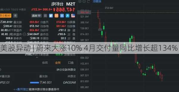 美股异动 | 蔚来大涨10% 4月交付量同比增长超134%