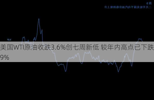 美国WTI原油收跌3.6%创七周新低 较年内高点已下跌9%