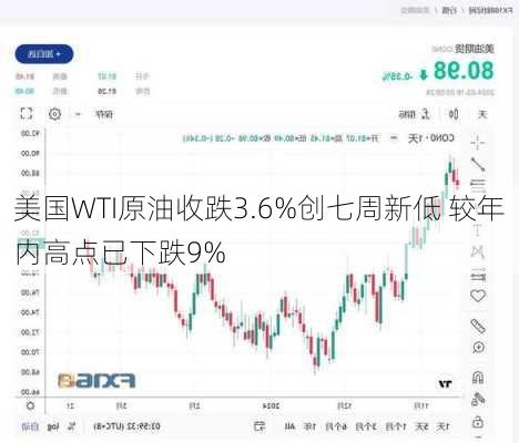 美国WTI原油收跌3.6%创七周新低 较年内高点已下跌9%