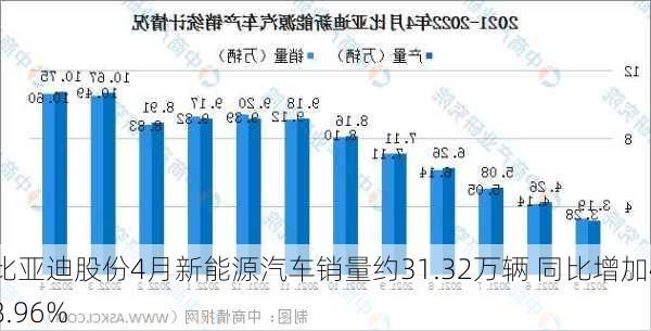 比亚迪股份4月新能源汽车销量约31.32万辆 同比增加48.96%