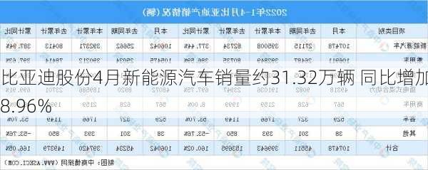 比亚迪股份4月新能源汽车销量约31.32万辆 同比增加48.96%