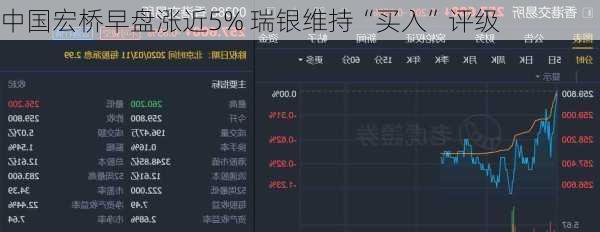 中国宏桥早盘涨近5% 瑞银维持“买入”评级