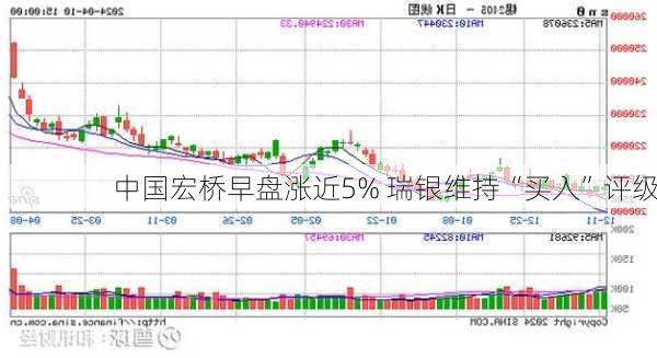 中国宏桥早盘涨近5% 瑞银维持“买入”评级