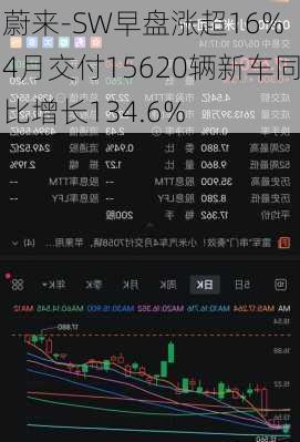 蔚来-SW早盘涨超16% 4月交付15620辆新车同比增长134.6%