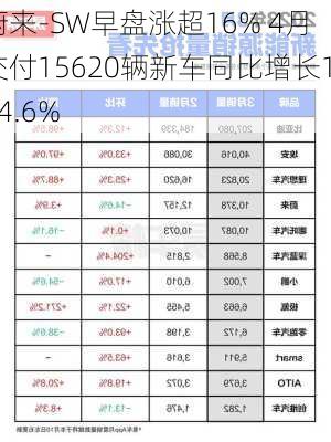 蔚来-SW早盘涨超16% 4月交付15620辆新车同比增长134.6%