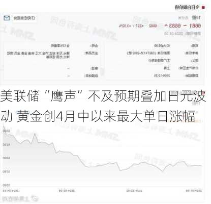 美联储“鹰声”不及预期叠加日元波动 黄金创4月中以来最大单日涨幅