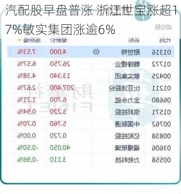 汽配股早盘普涨 浙江世宝涨超17%敏实集团涨逾6%