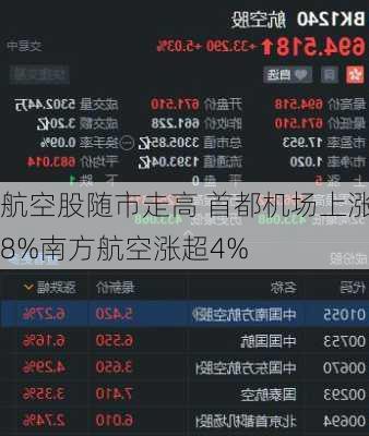 航空股随市走高 首都机场上涨8%南方航空涨超4%