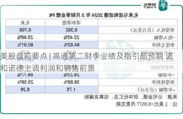 美股盘前要点 | 高通第二财季业绩及指引超预期 诺和诺德上调利润和销售前景