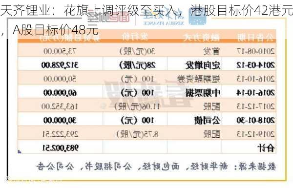 天齐锂业：花旗上调评级至买入，港股目标价42港元，A股目标价48元