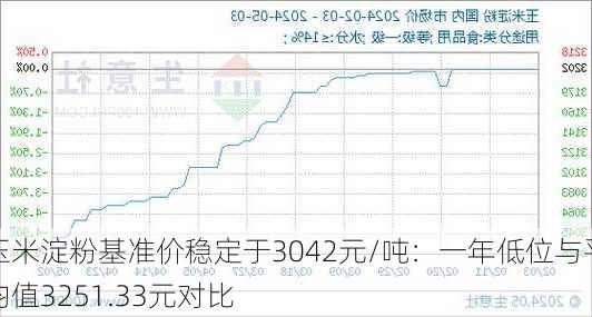 玉米淀粉基准价稳定于3042元/吨：一年低位与平均值3251.33元对比