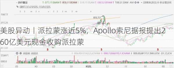 美股异动丨派拉蒙涨近5%，Apollo索尼据报提出260亿美元现金收购派拉蒙