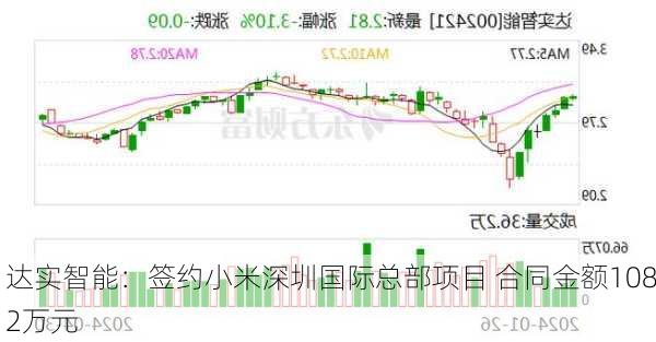 达实智能：签约小米深圳国际总部项目 合同金额1082万元