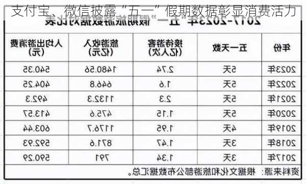 支付宝、微信披露“五一”假期数据彰显消费活力