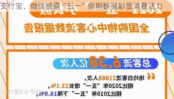 支付宝、微信披露“五一”假期数据彰显消费活力