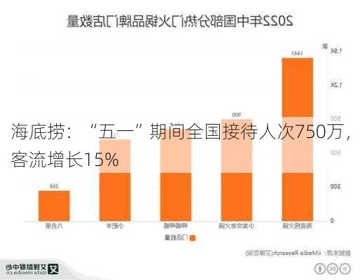 海底捞：“五一”期间全国接待人次750万，客流增长15%