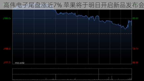 高伟电子尾盘涨近7% 苹果将于明日开启新品发布会