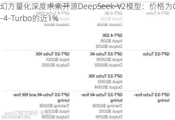 幻方量化深度求索开源DeepSeek-V2模型：价格为GPT-4-Turbo的近1%