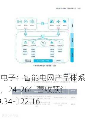 东方电子：智能电网产品体系齐全，24-26年营收预计达79.34-122.16亿元