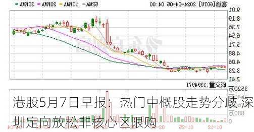 港股5月7日早报：热门中概股走势分歧 深圳定向放松非核心区限购