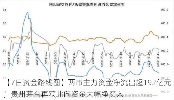 【7日资金路线图】两市主力资金净流出超192亿元，贵州茅台再获北向资金大幅净买入