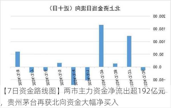 【7日资金路线图】两市主力资金净流出超192亿元，贵州茅台再获北向资金大幅净买入