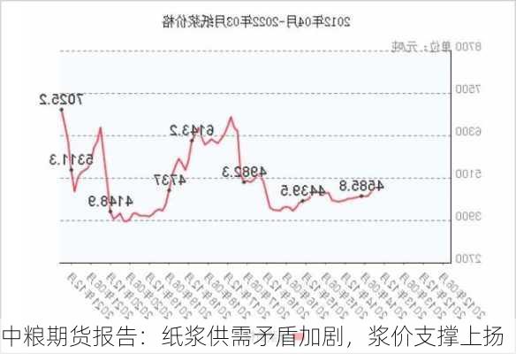 中粮期货报告：纸浆供需矛盾加剧，浆价支撑上扬