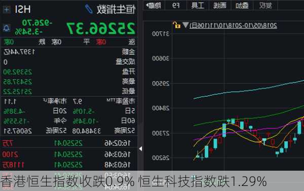 香港恒生指数收跌0.9% 恒生科技指数跌1.29%