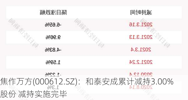 焦作万方(000612.SZ)：和泰安成累计减持3.00%股份 减持实施完毕