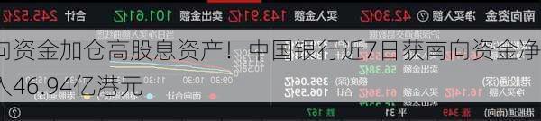 南向资金加仓高股息资产！中国银行近7日获南向资金净买入46.94亿港元