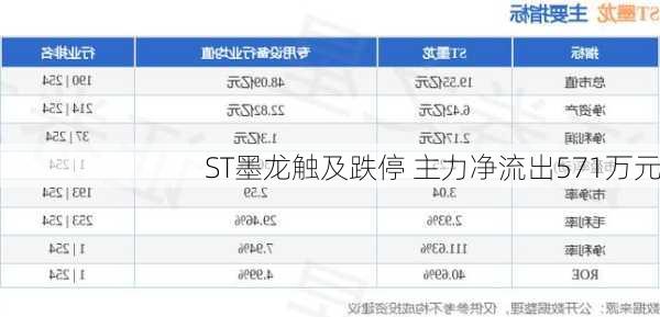 ST墨龙触及跌停 主力净流出571万元