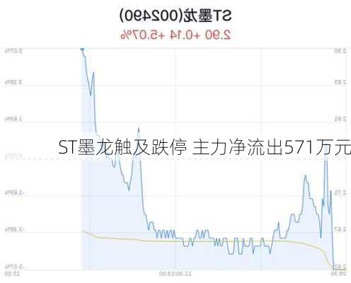 ST墨龙触及跌停 主力净流出571万元