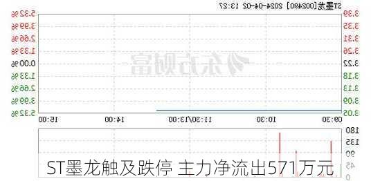 ST墨龙触及跌停 主力净流出571万元