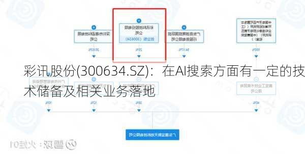 彩讯股份(300634.SZ)：在AI搜索方面有一定的技术储备及相关业务落地