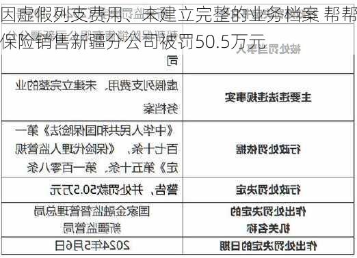 因虚假列支费用、未建立完整的业务档案 帮帮保险销售新疆分公司被罚50.5万元