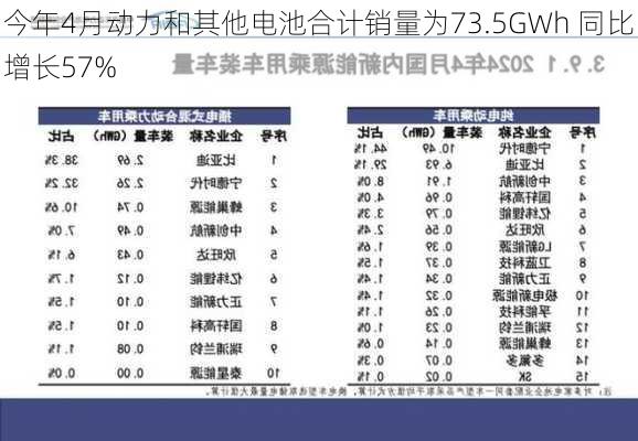 今年4月动力和其他电池合计销量为73.5GWh 同比增长57%