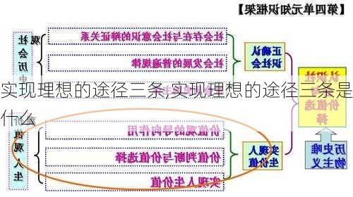 实现理想的途径三条,实现理想的途径三条是什么