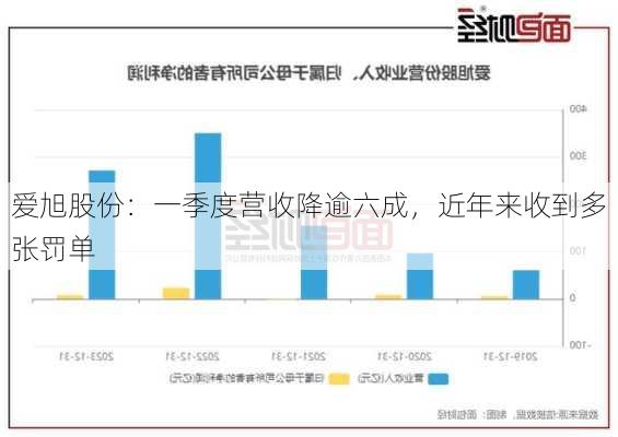 爱旭股份：一季度营收降逾六成，近年来收到多张罚单