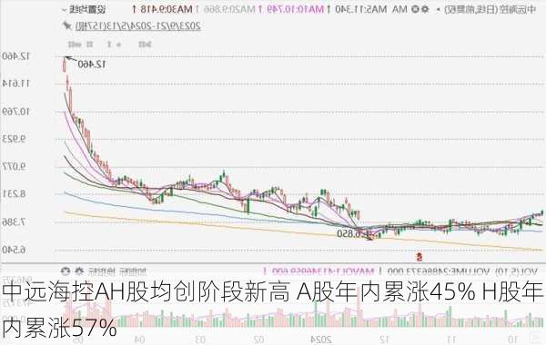 中远海控AH股均创阶段新高 A股年内累涨45% H股年内累涨57%