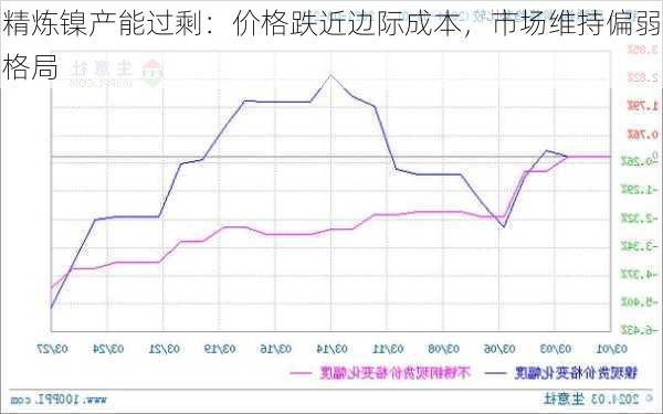 精炼镍产能过剩：价格跌近边际成本，市场维持偏弱格局