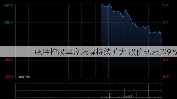 威胜控股早盘涨幅持续扩大 股价现涨超9%