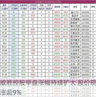 威胜控股早盘涨幅持续扩大 股价现涨超9%