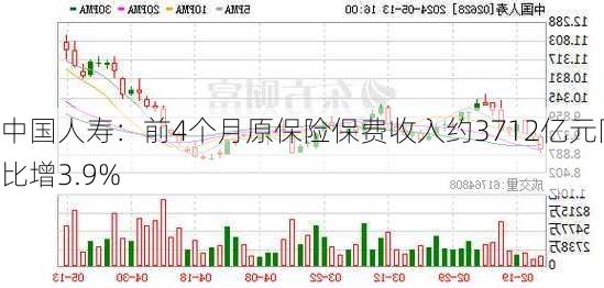 中国人寿：前4个月原保险保费收入约3712亿元同比增3.9%