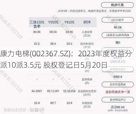 康力电梯(002367.SZ)：2023年度权益分派10派3.5元 股权登记日5月20日