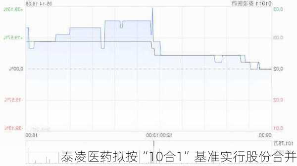 泰凌医药拟按“10合1”基准实行股份合并