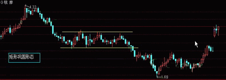 如何通过绘制矩形形态识别股票横盘趋势