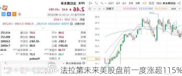 法拉第未来美股盘前一度涨超115%